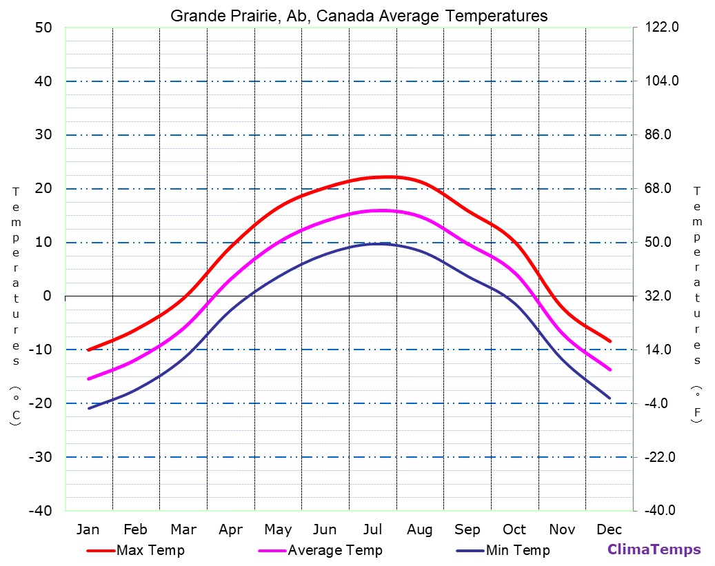 Grande Prairie, Ab average temperatures chart