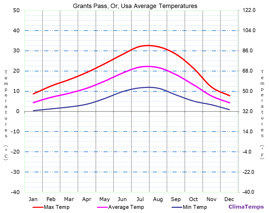 Grants Pass, Or average temperatures chart