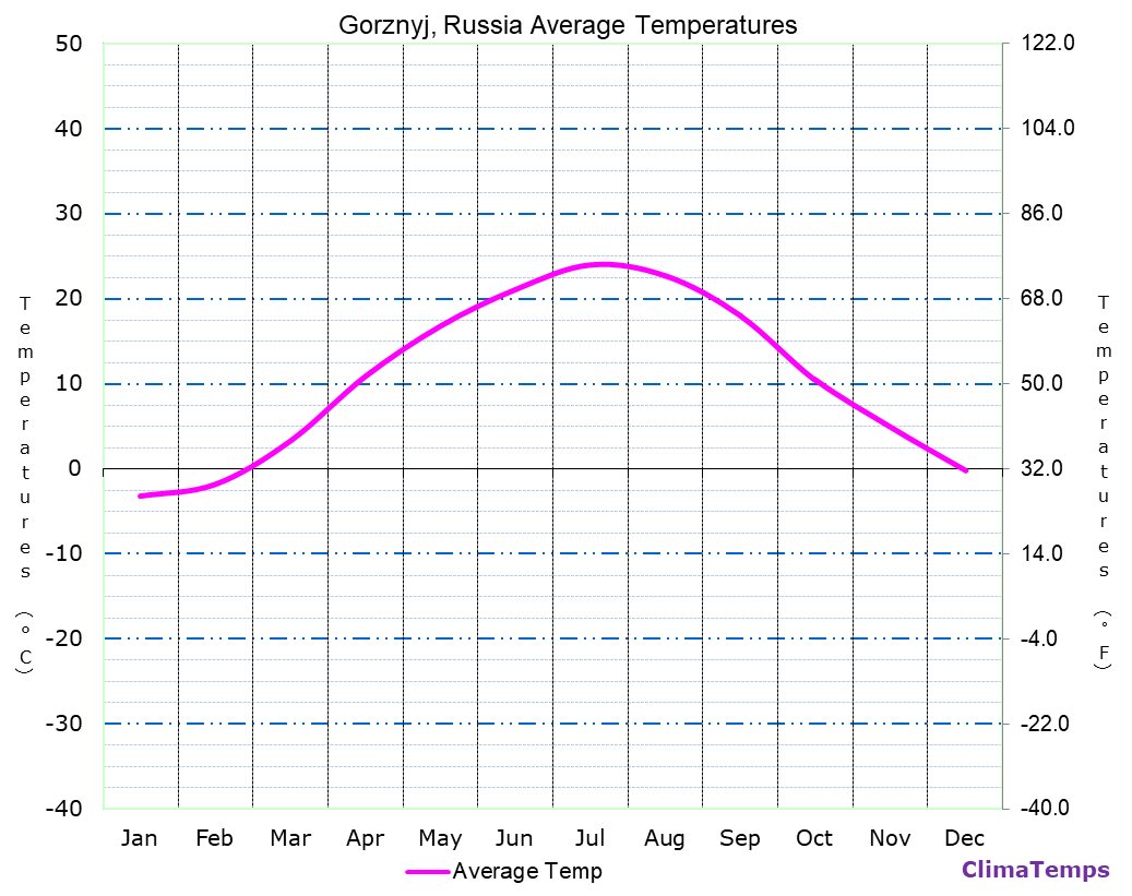 Gorznyj average temperatures chart