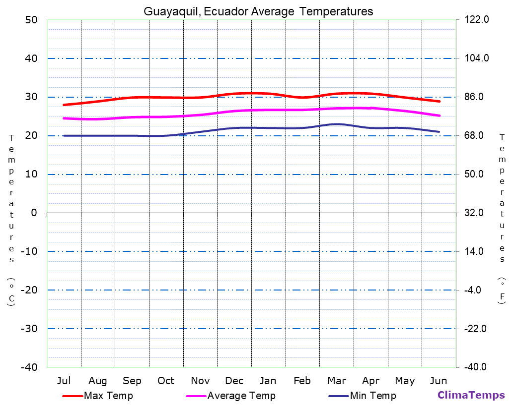 Average Temperatures in Guayaquil, Ecuador Temperature