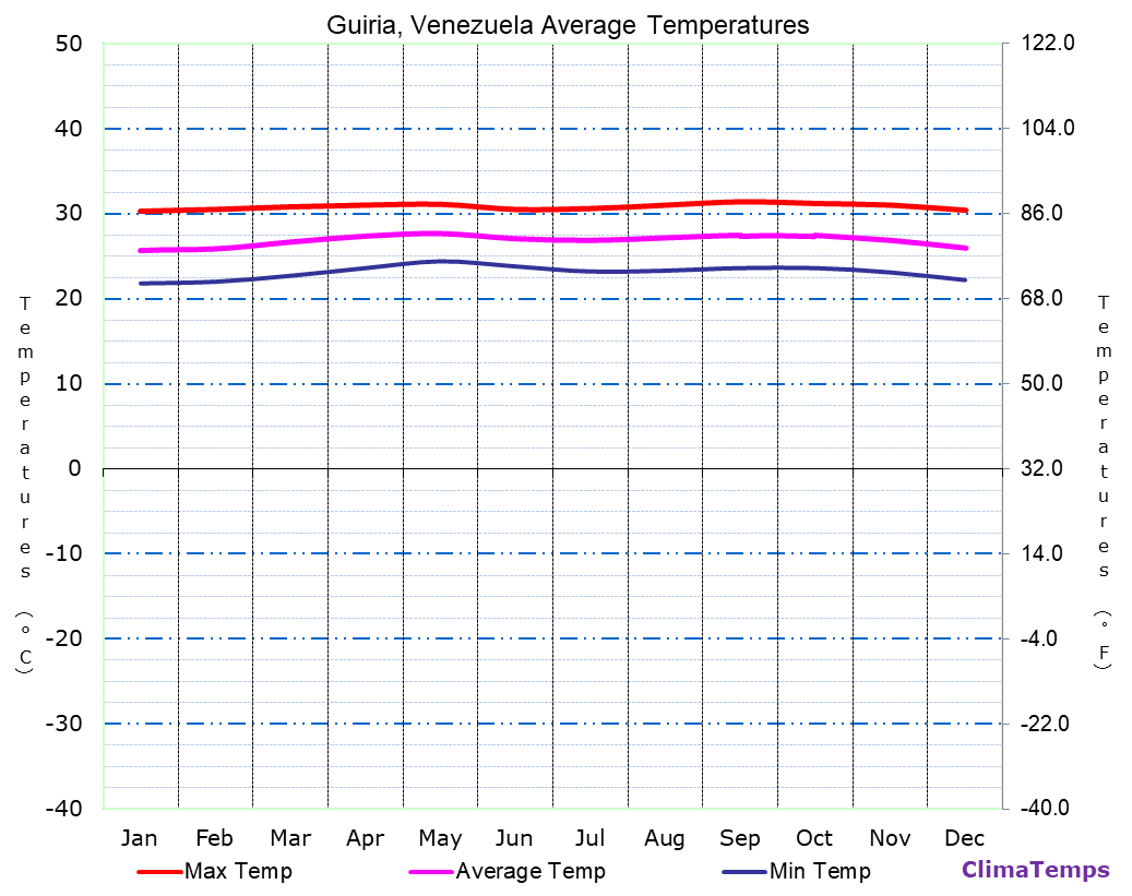 Guiria average temperatures chart