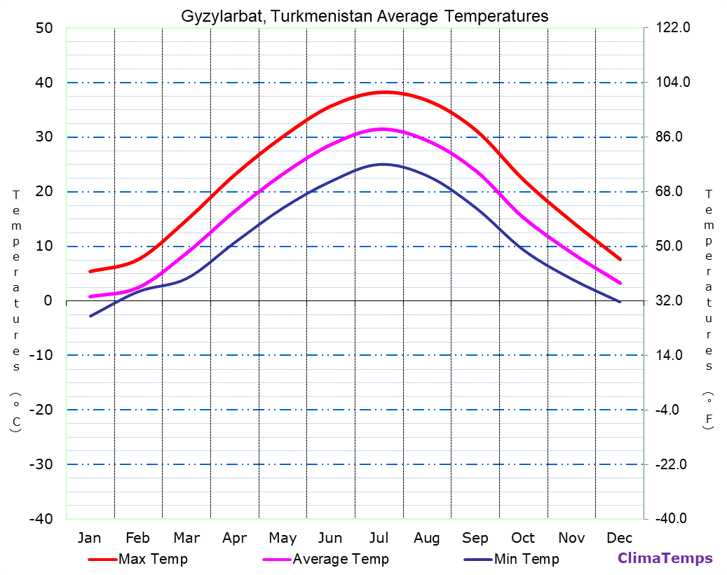 Gyzylarbat average temperatures chart