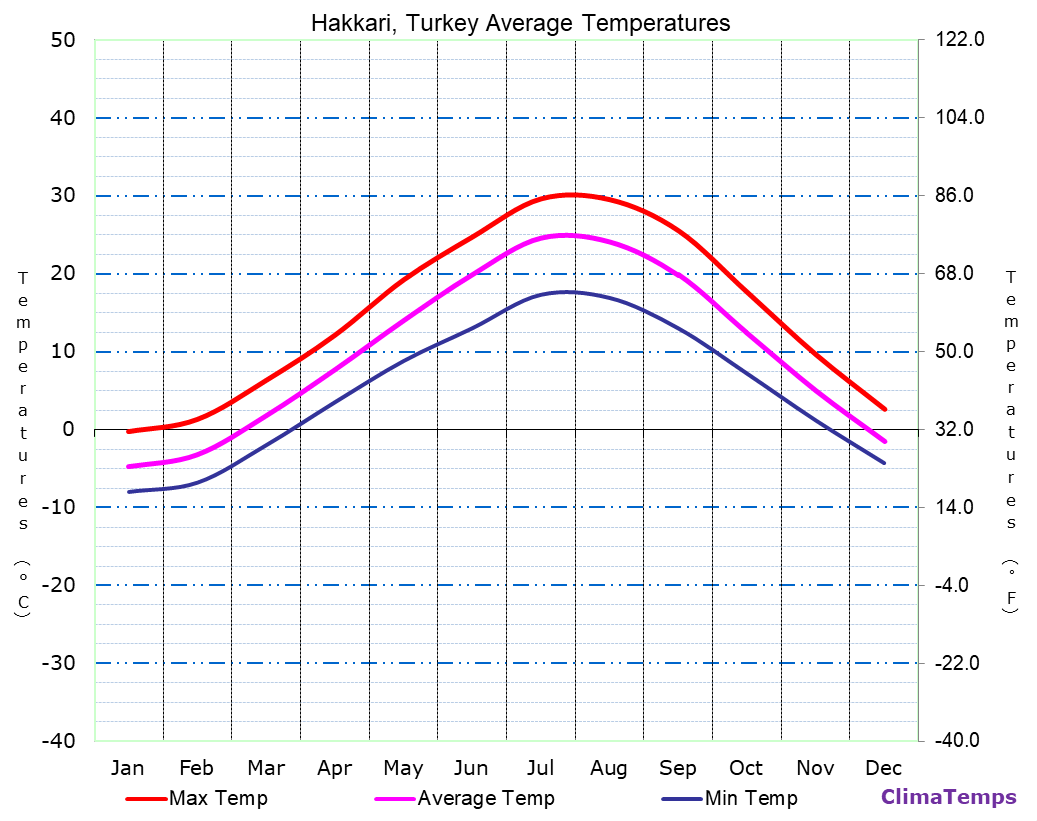 Hakkari average temperatures chart