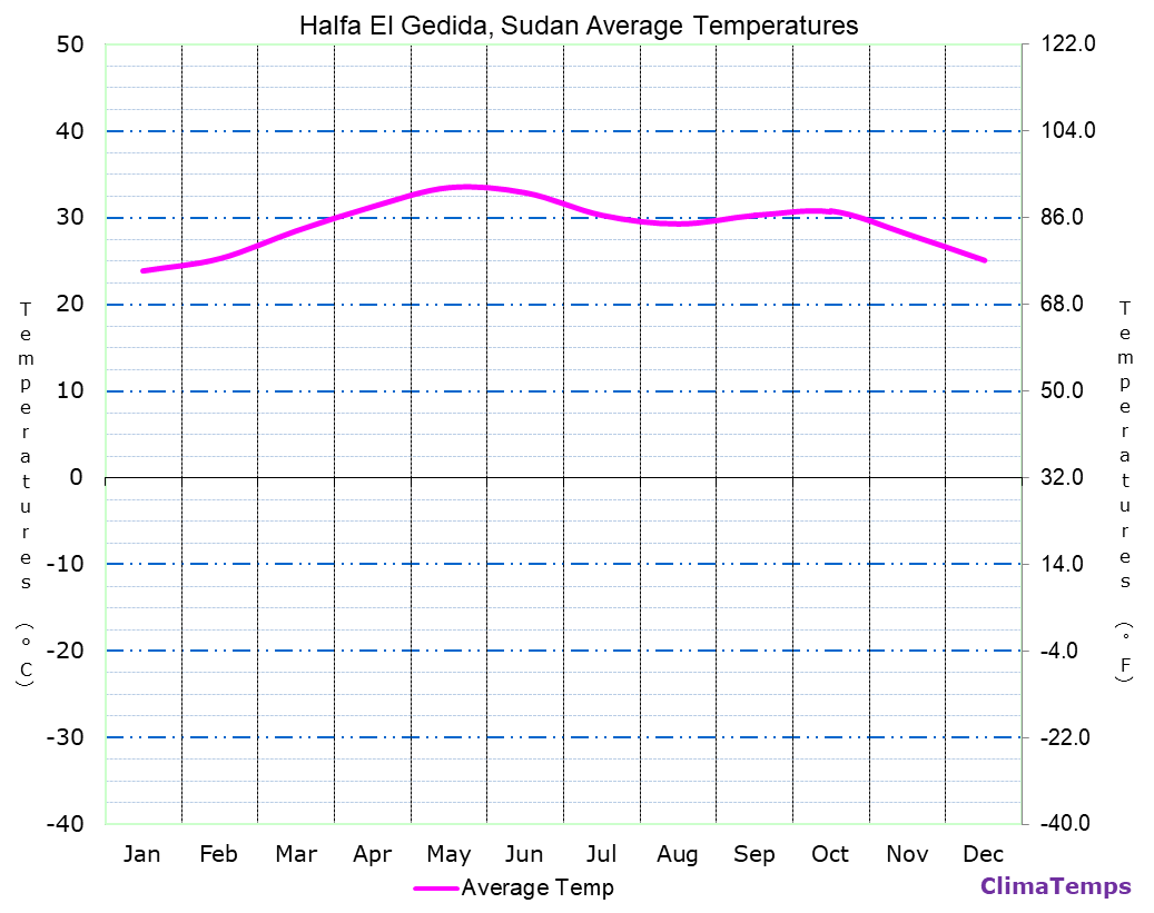 Halfa El Gedida average temperatures chart