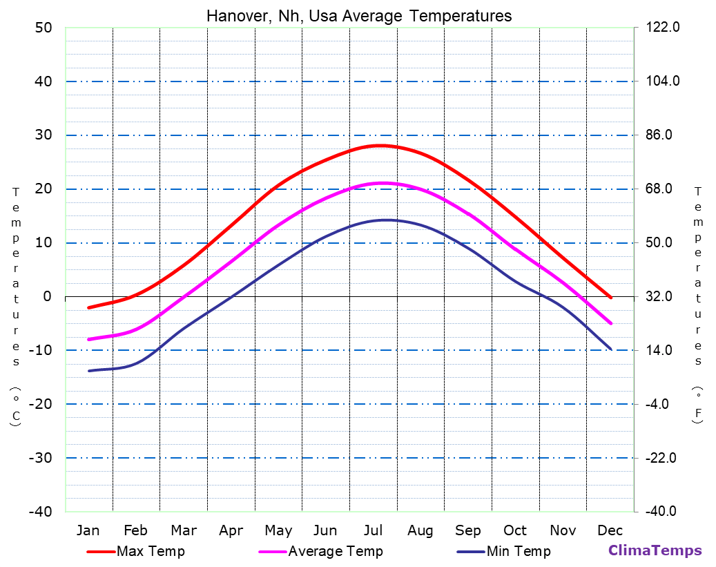 Hanover, Nh average temperatures chart