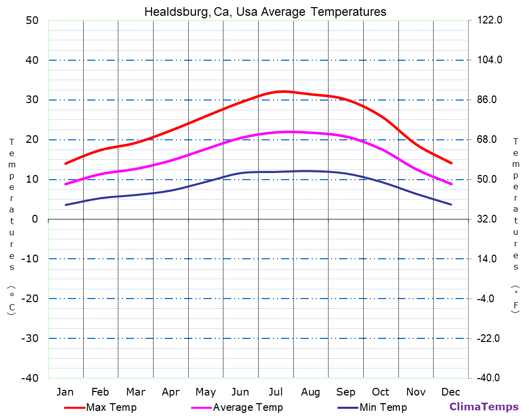 Healdsburg, Ca average temperatures chart