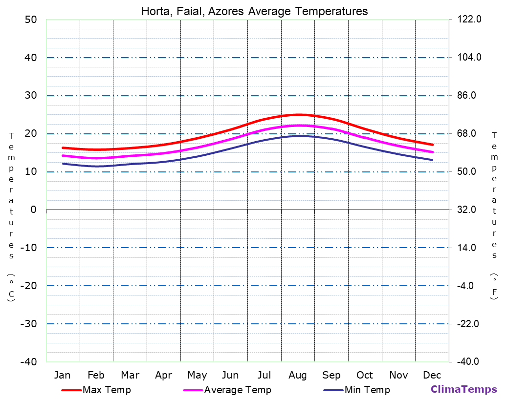 Horta, Faial average temperatures chart