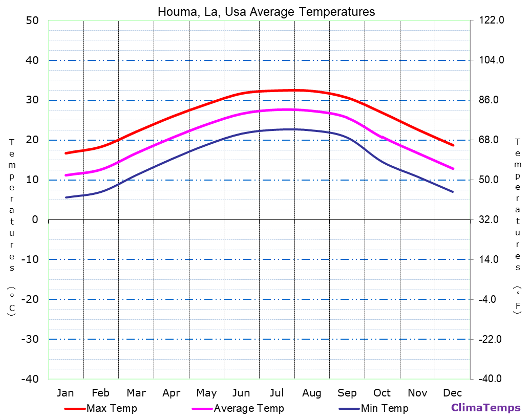 Houma, La average temperatures chart