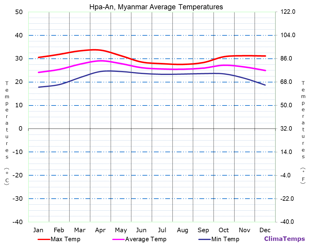Hpa-An average temperatures chart