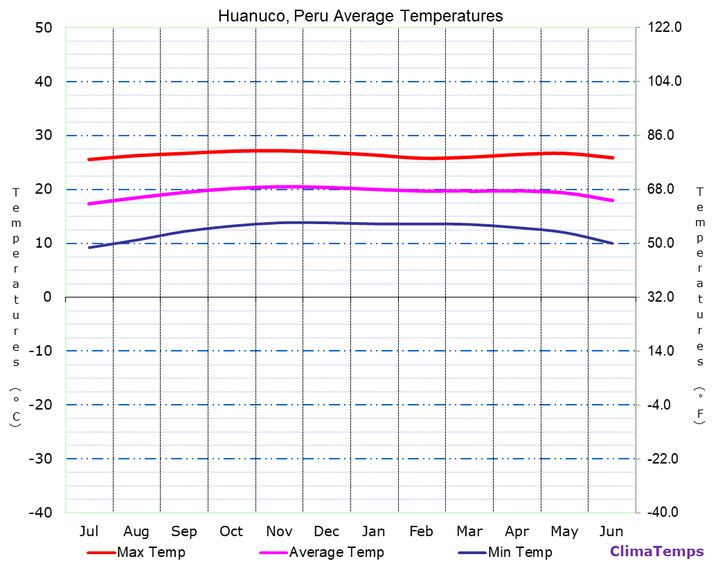 Huanuco average temperatures chart