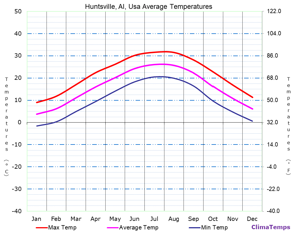 Huntsville, Al average temperatures chart