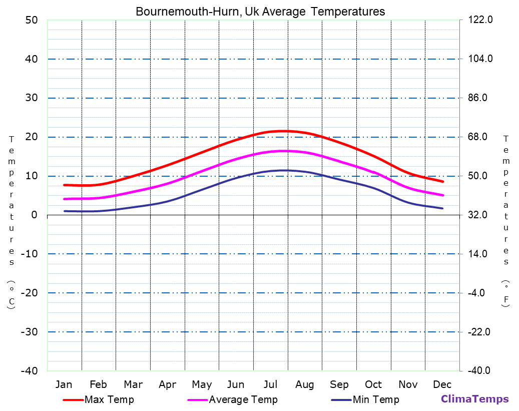 Bournemouth-Hurn average temperatures chart