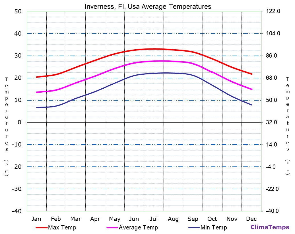 Average Temperatures in Inverness, Fl, Usa Temperature