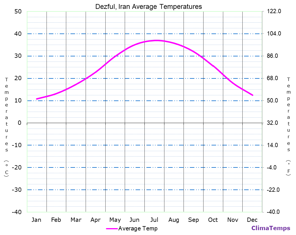 Dezful average temperatures chart