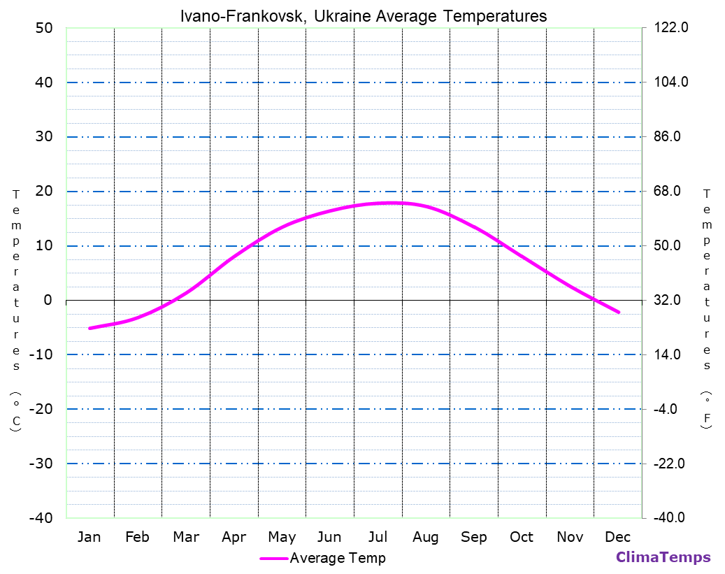 Ivano-Frankovsk average temperatures chart