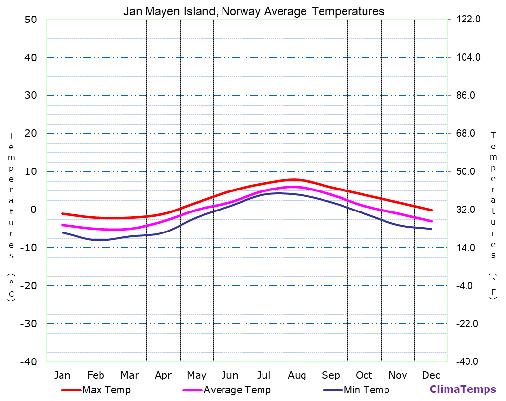 Average Temperatures in Jan Mayen Island, Norway Temperature
