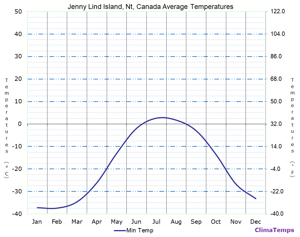 Jenny Lind Island, Nt average temperatures chart