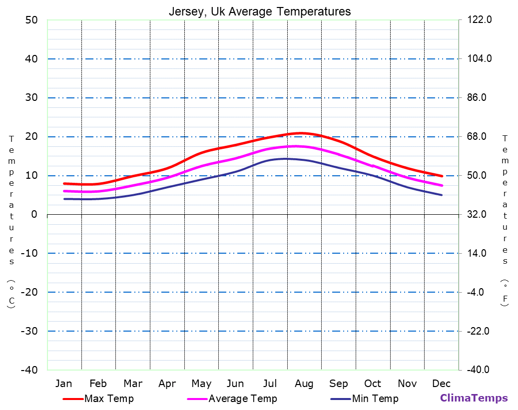 Jersey average temperatures chart