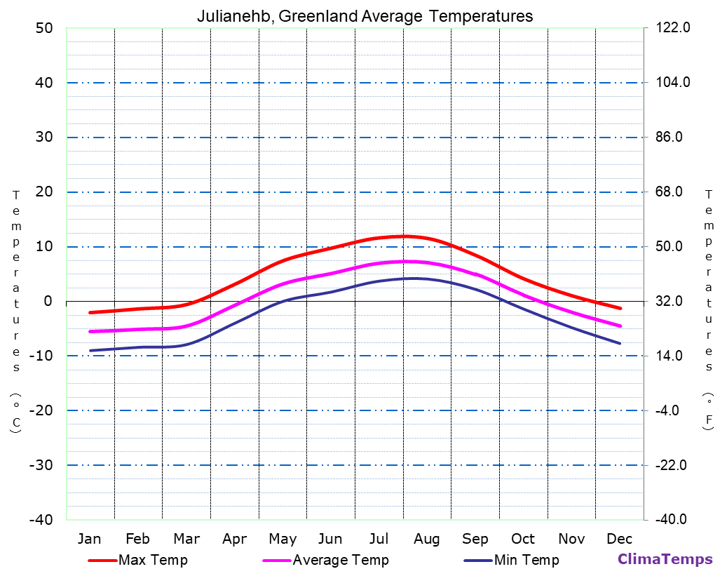 Julianehb average temperatures chart