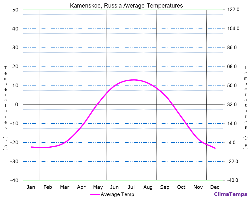 Kamenskoe average temperatures chart