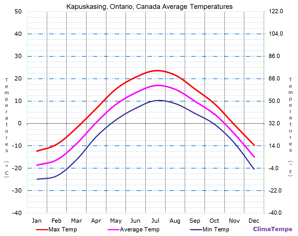 Kapuskasing, Ontario average temperatures chart