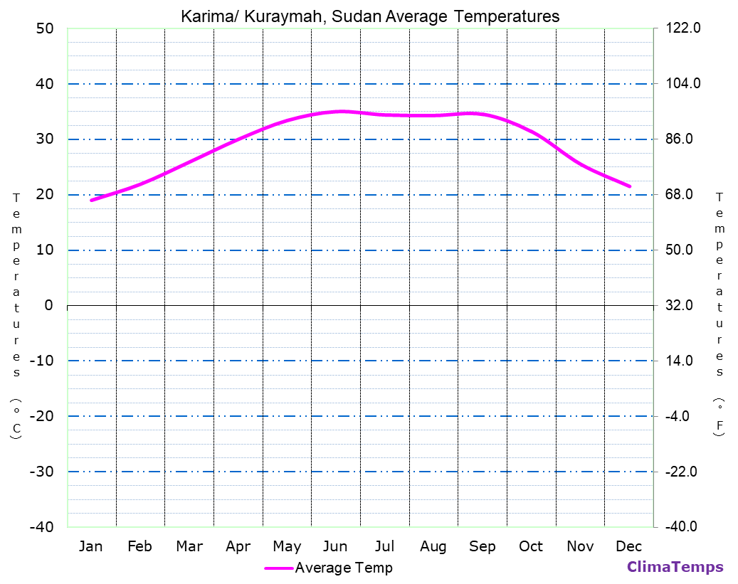 Karima/ Kuraymah average temperatures chart