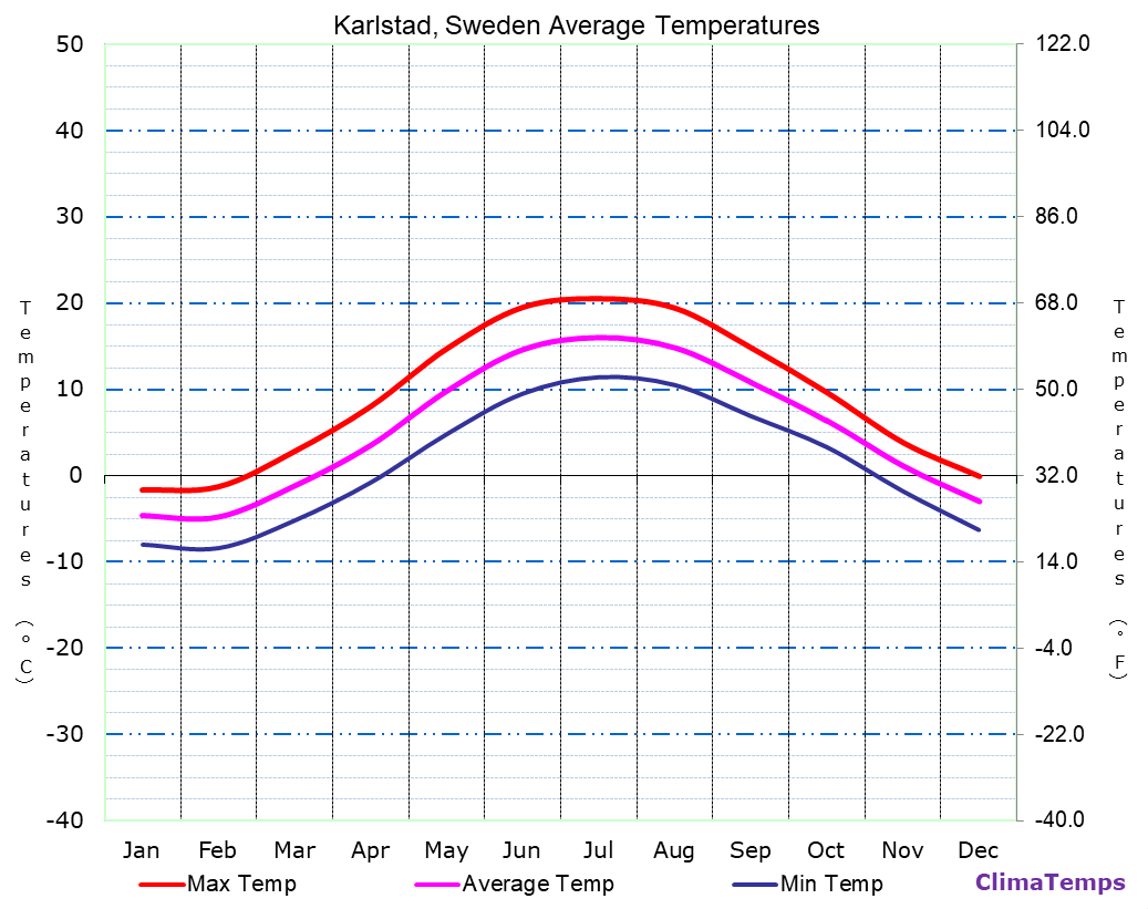 Karlstad average temperatures chart