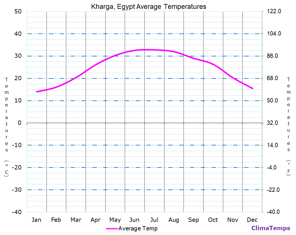 Kharga average temperatures chart