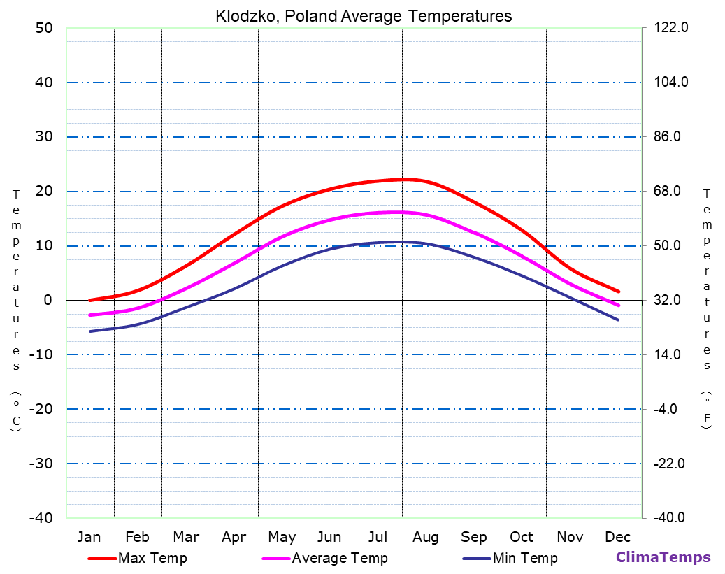 Klodzko average temperatures chart