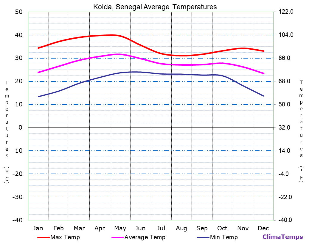 Kolda average temperatures chart