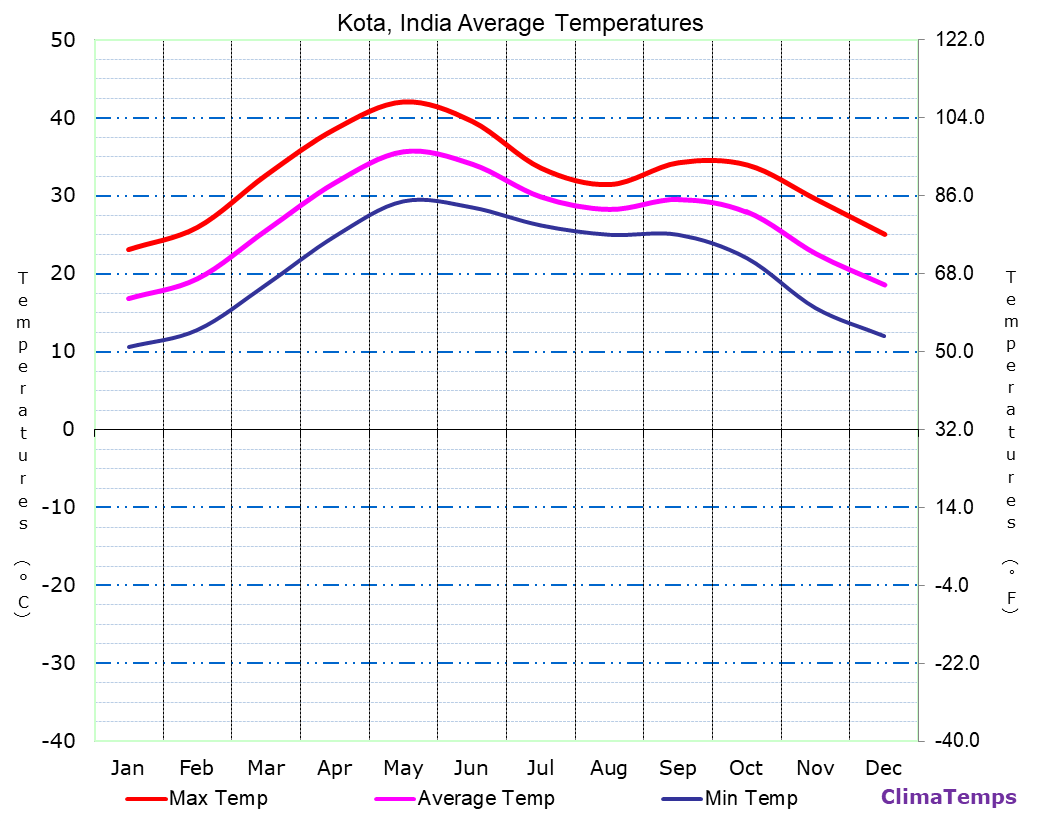 Kota average temperatures chart