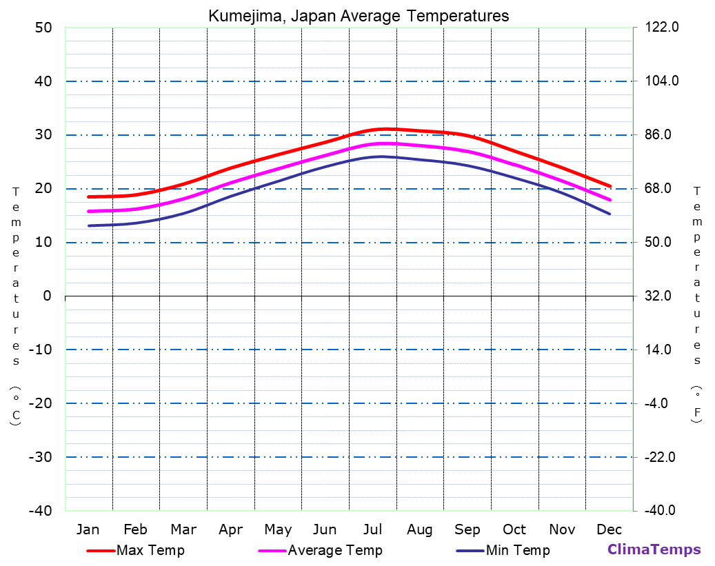 Kumejima average temperatures chart