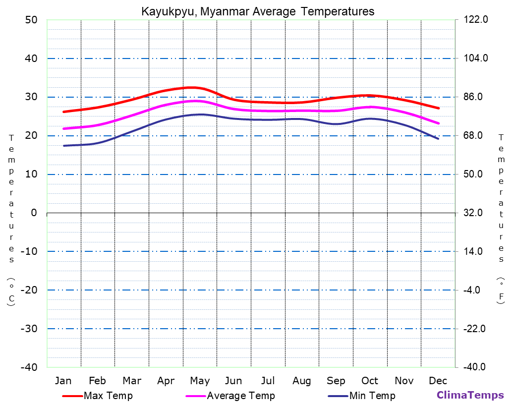 Kayukpyu average temperatures chart