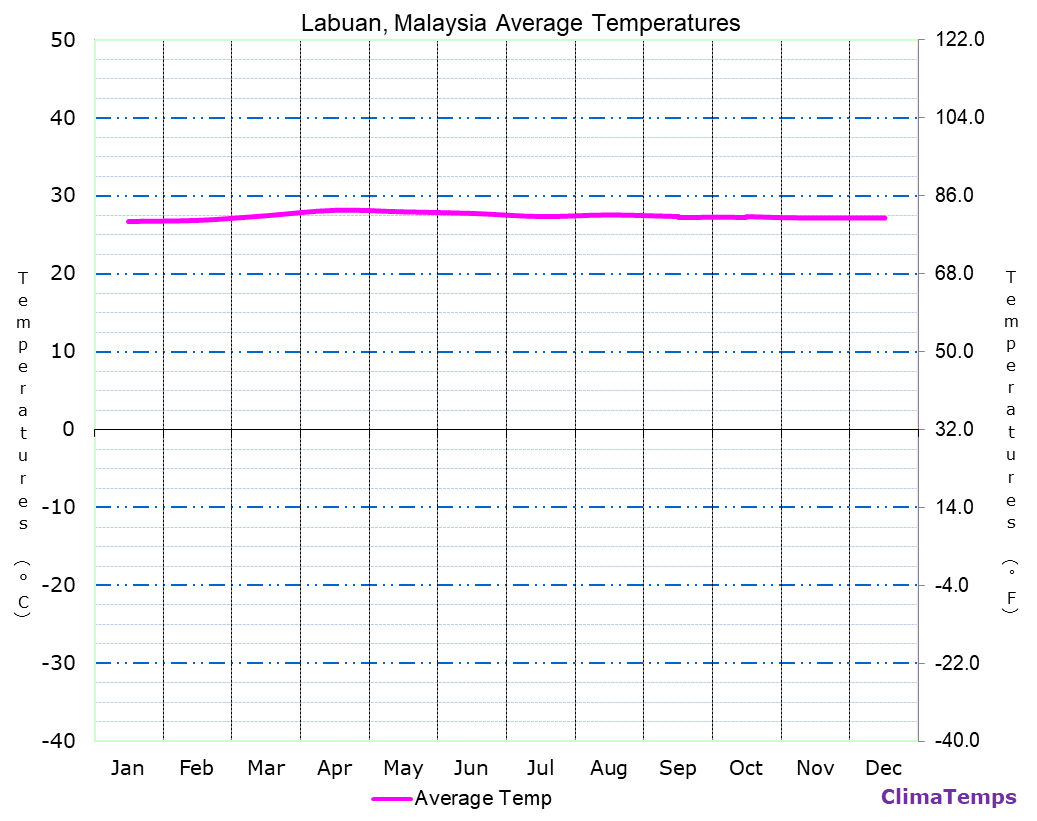 Labuan average temperatures chart
