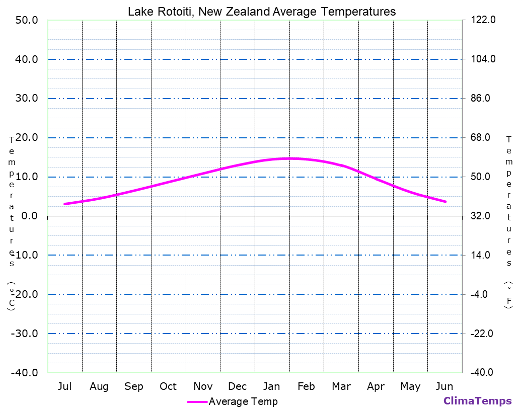 Lake Rotoiti average temperatures chart