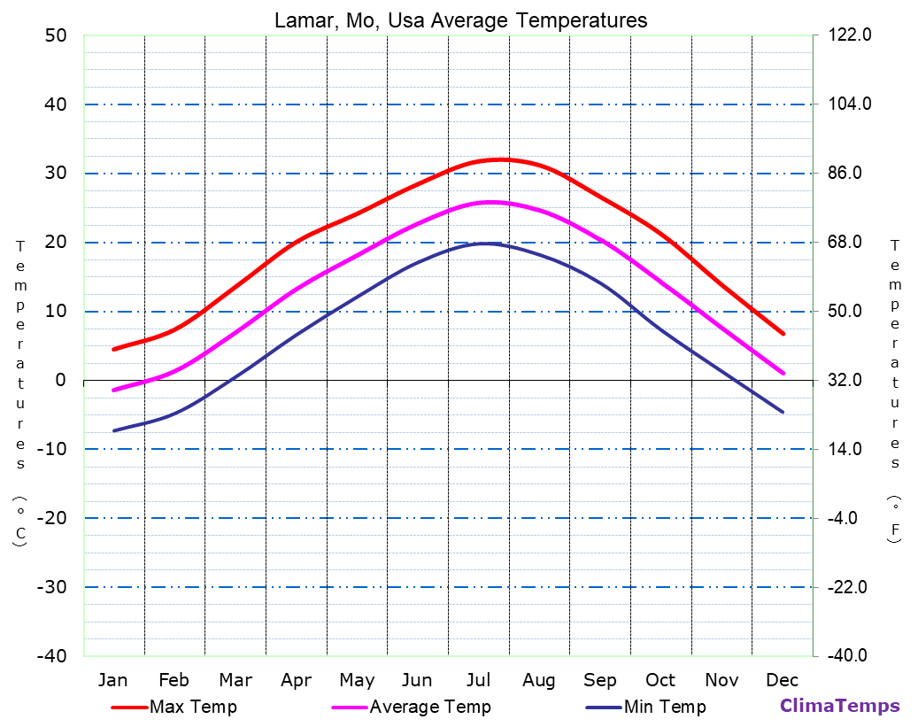 Lamar, Mo average temperatures chart