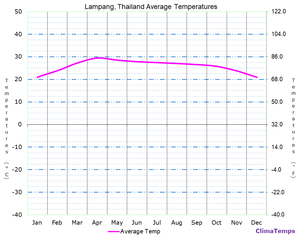 Lampang average temperatures chart
