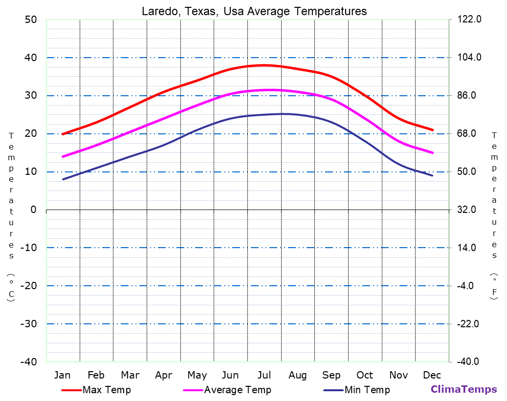Laredo, Texas average temperatures chart