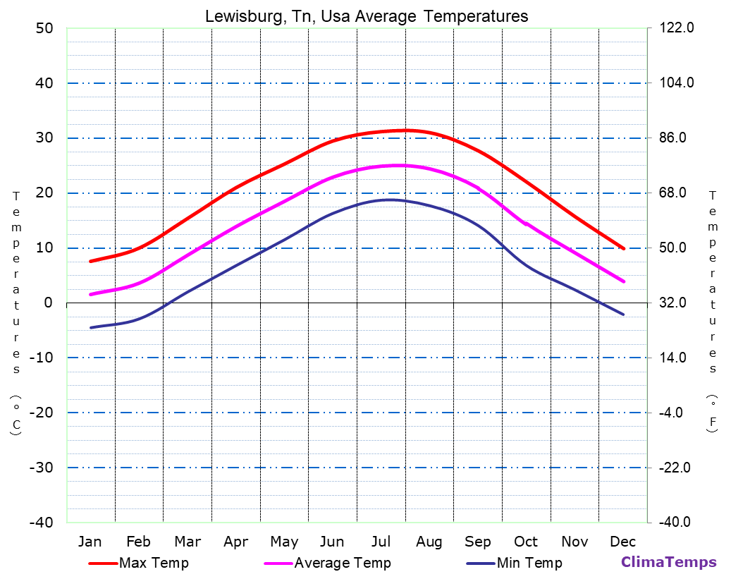 Lewisburg, Tn average temperatures chart