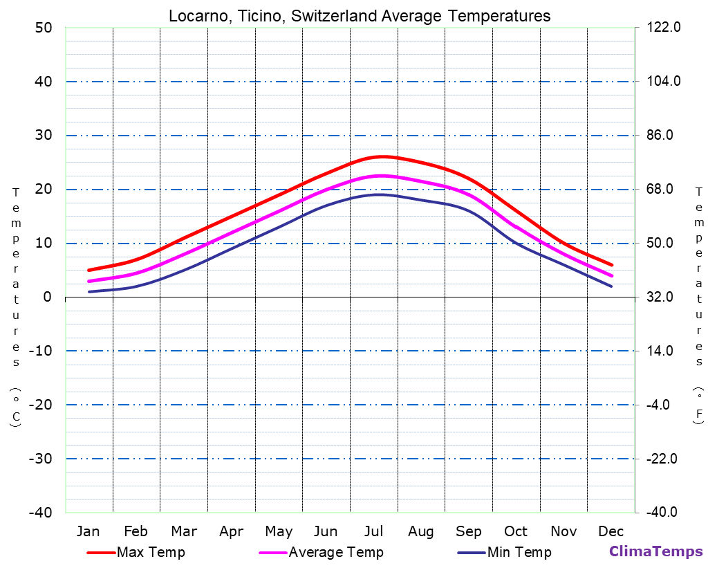Locarno, Ticino average temperatures chart