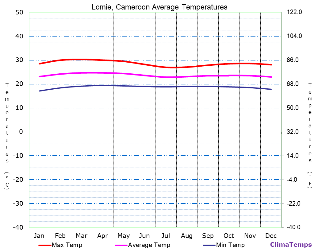 Lomie average temperatures chart
