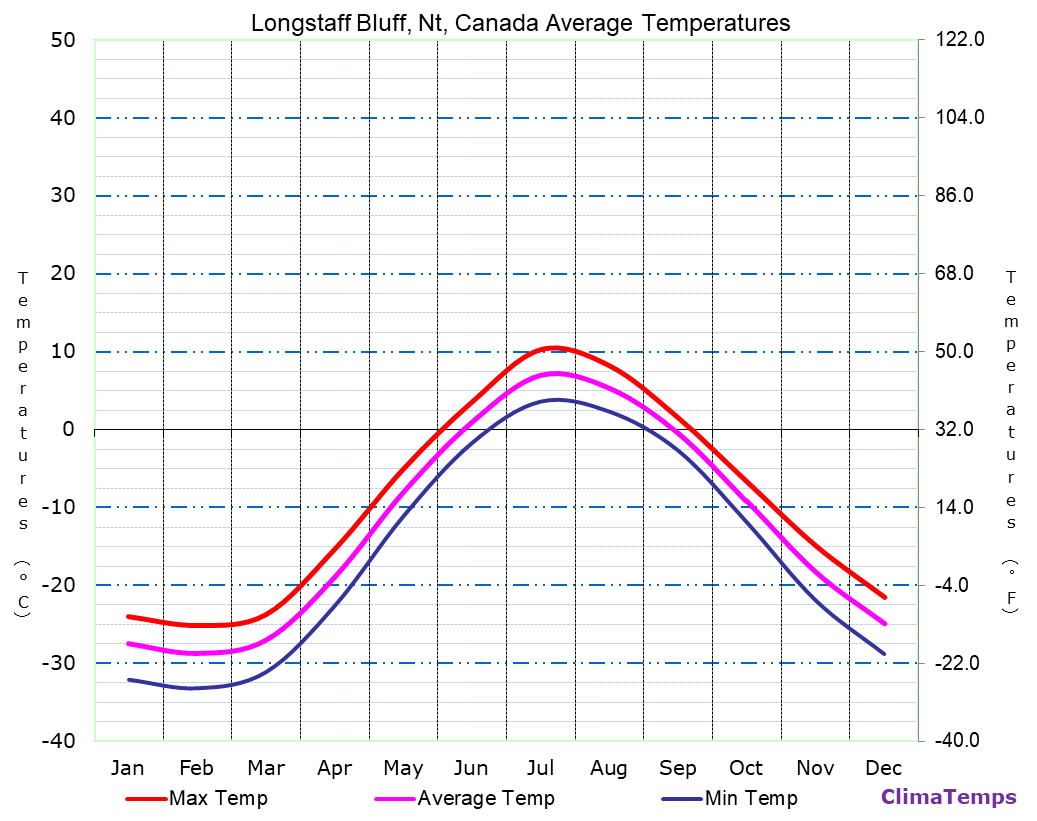Longstaff Bluff, Nt average temperatures chart