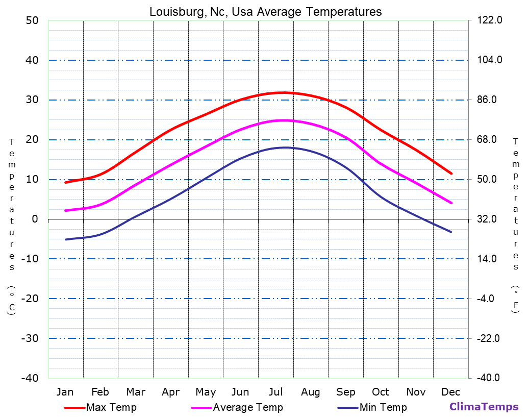 Louisburg, Nc average temperatures chart