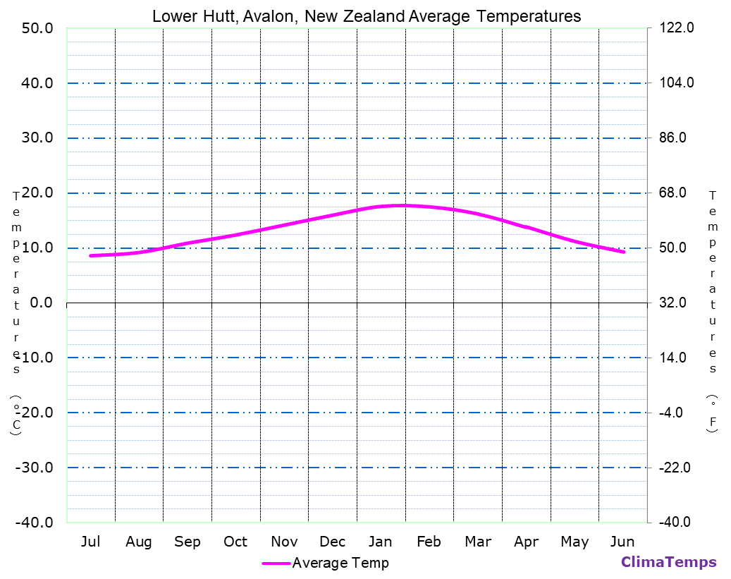 Lower Hutt, Avalon average temperatures chart