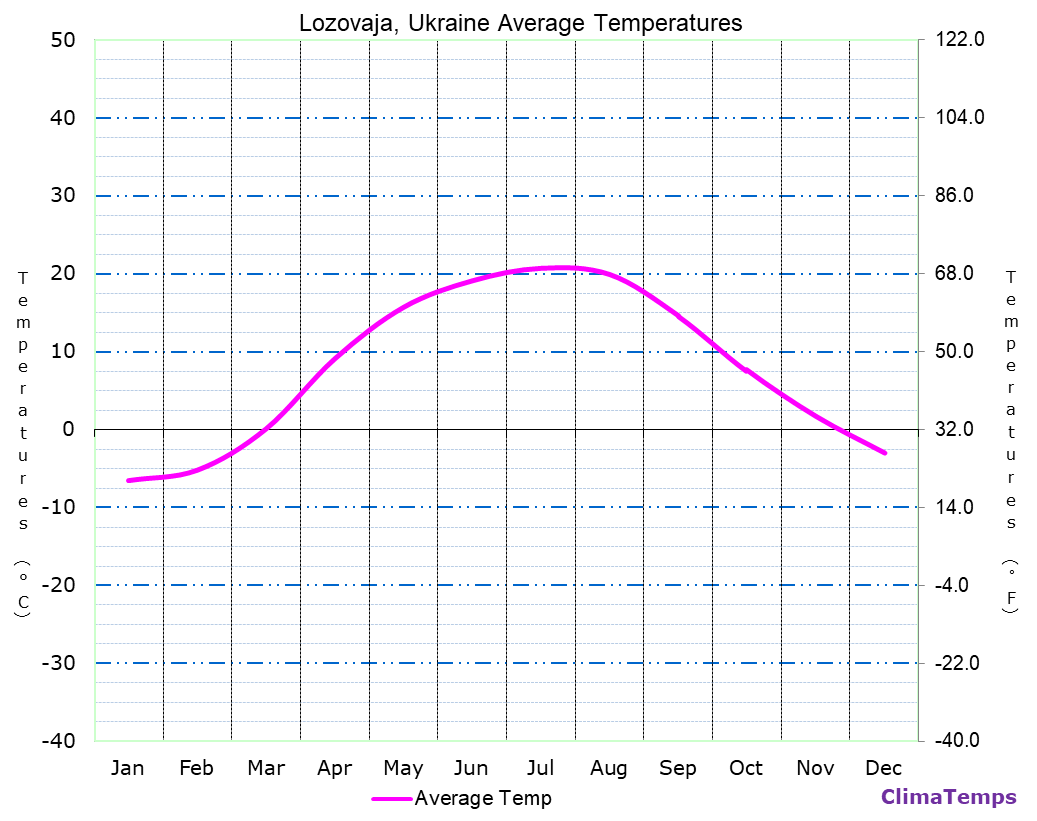 Lozovaja average temperatures chart