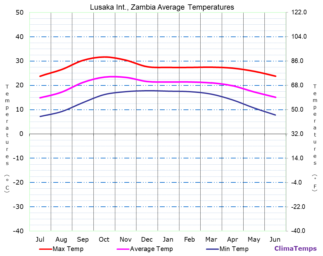 Lusaka Int. average temperatures chart