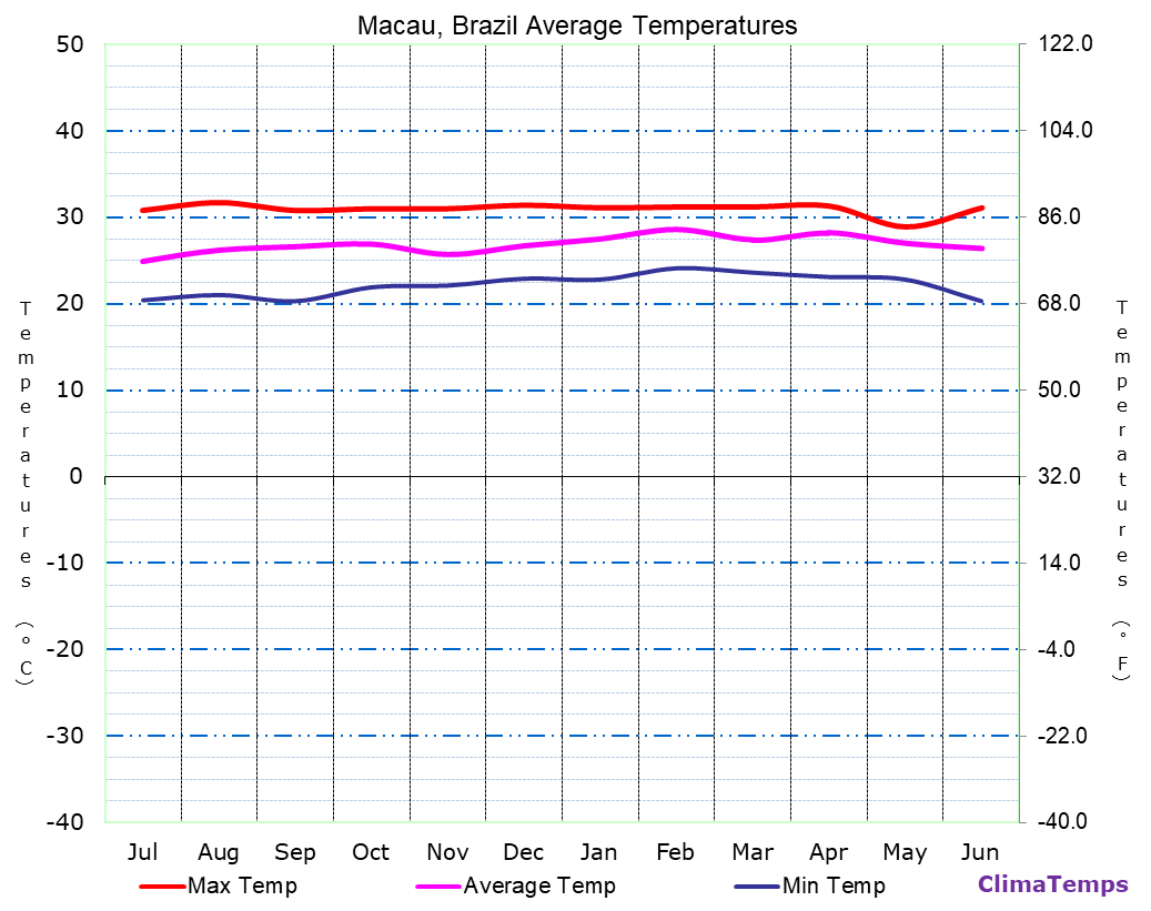 Average Temperatures in Macau, Brazil Temperature