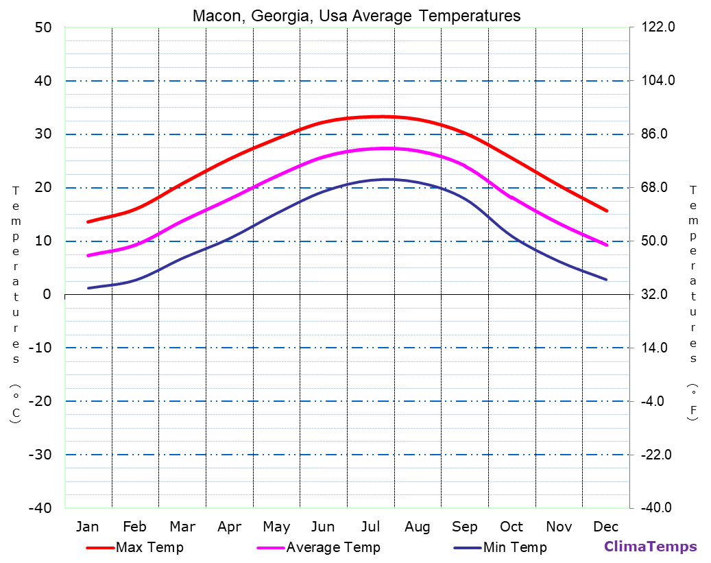 Macon, Georgia average temperatures chart