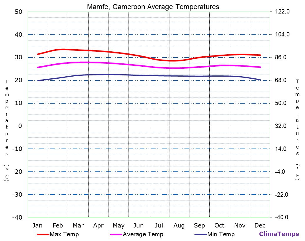 Mamfe average temperatures chart