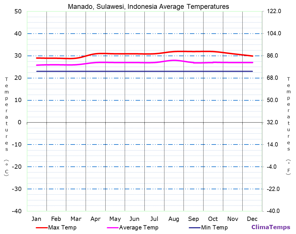 Manado, Sulawesi average temperatures chart